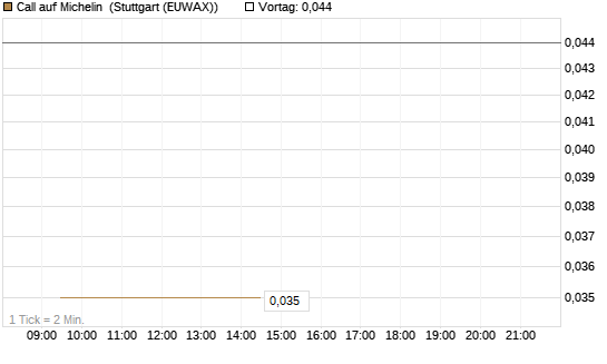 Call auf Michelin [Morgan Stanley & Co. Int. plc] Chart