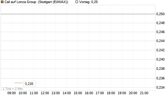 Call auf Lonza Group [Morgan Stanley & Co. Int. plc] Chart