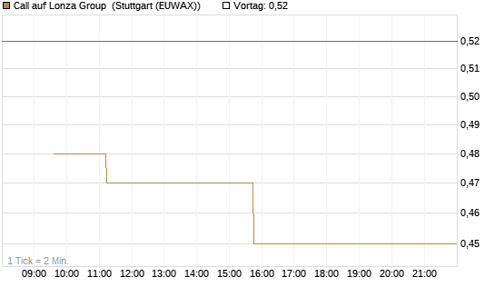 Call auf Lonza Group [Morgan Stanley & Co. Int. plc] Chart