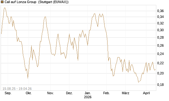 Call auf Lonza Group [Morgan Stanley & Co. Int. plc] Chart
