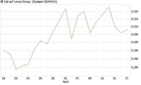 Call auf Lonza Group [Morgan Stanley & Co. Int. plc] Chart