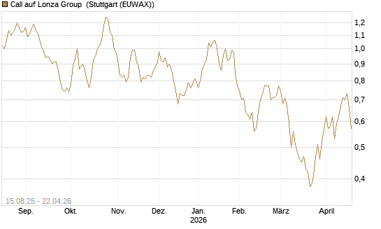 Call auf Lonza Group [Morgan Stanley & Co. Int. plc] Chart