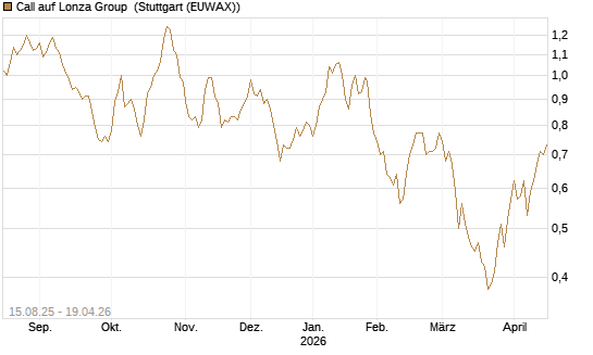 Call auf Lonza Group [Morgan Stanley & Co. Int. plc] Chart