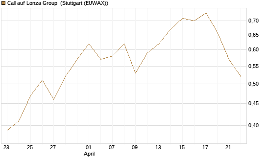 Call auf Lonza Group [Morgan Stanley & Co. Int. plc] Chart
