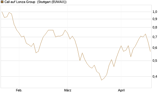Call auf Lonza Group [Morgan Stanley & Co. Int. plc] Chart