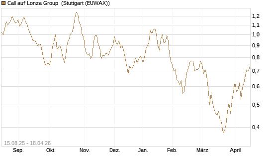 Call auf Lonza Group [Morgan Stanley & Co. Int. plc] Chart