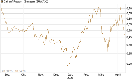 Call auf Fraport [Morgan Stanley & Co. Int. plc] Chart