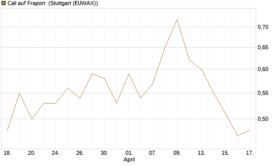Call auf Fraport [Morgan Stanley & Co. Int. plc] Chart
