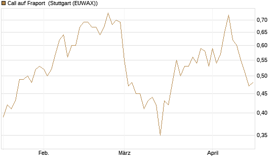 Call auf Fraport [Morgan Stanley & Co. Int. plc] Chart