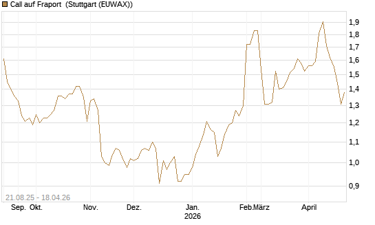 Call auf Fraport [Morgan Stanley & Co. Int. plc] Chart