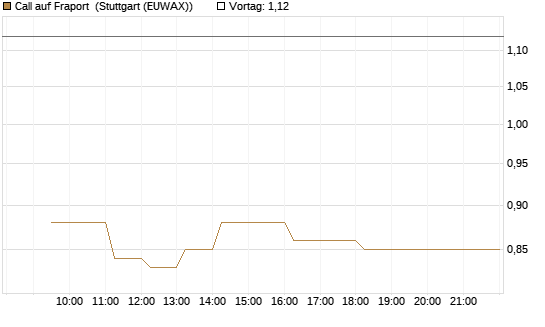 Call auf Fraport [Morgan Stanley & Co. Int. plc] Chart