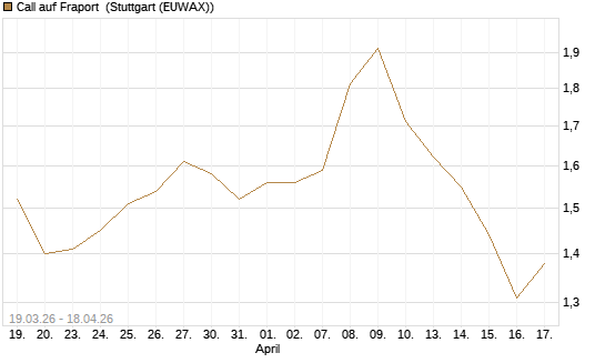Call auf Fraport [Morgan Stanley & Co. Int. plc] Chart