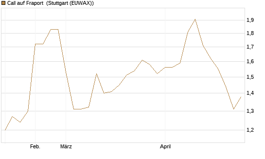 Call auf Fraport [Morgan Stanley & Co. Int. plc] Chart