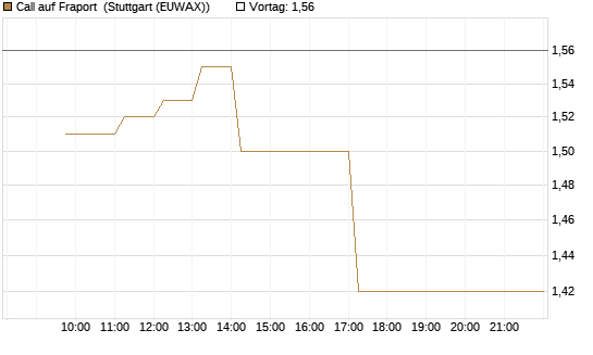 Call auf Fraport [Morgan Stanley & Co. Int. plc] Chart