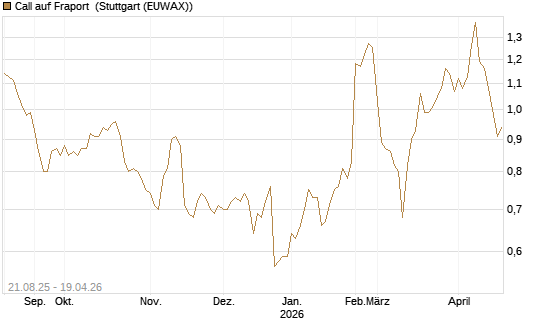 Call auf Fraport [Morgan Stanley & Co. Int. plc] Chart