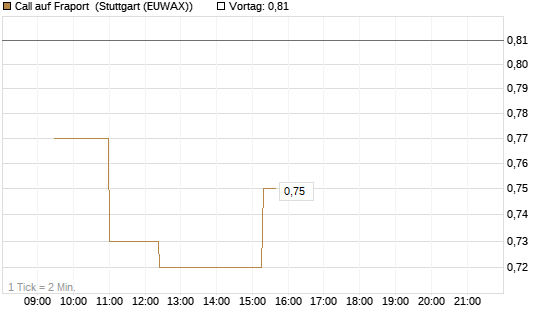 Call auf Fraport [Morgan Stanley & Co. Int. plc] Chart