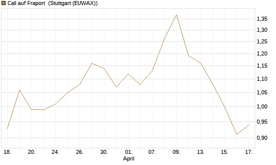 Call auf Fraport [Morgan Stanley & Co. Int. plc] Chart