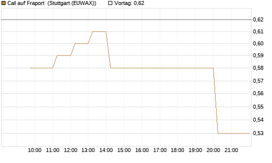 Call auf Fraport [Morgan Stanley & Co. Int. plc] Chart