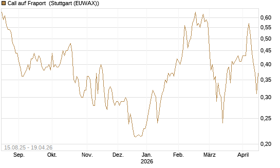 Call auf Fraport [Morgan Stanley & Co. Int. plc] Chart