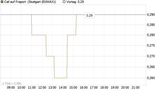 Call auf Fraport [Morgan Stanley & Co. Int. plc] Chart