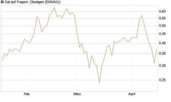 Call auf Fraport [Morgan Stanley & Co. Int. plc] Chart