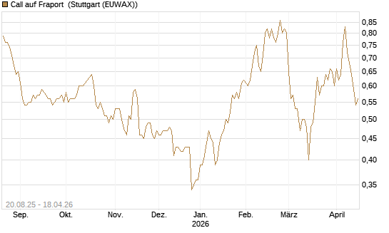 Call auf Fraport [Morgan Stanley & Co. Int. plc] Chart