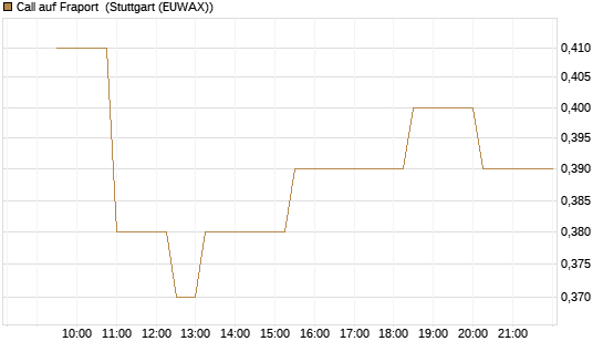 Call auf Fraport [Morgan Stanley & Co. Int. plc] Chart