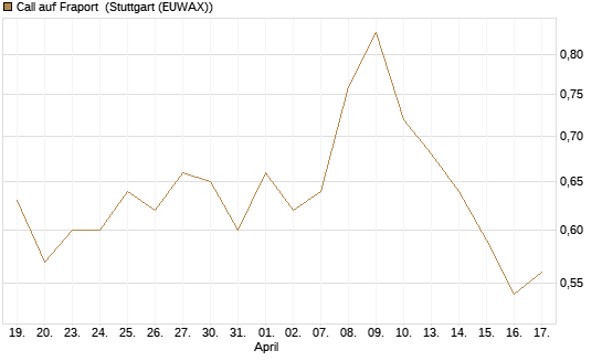 Call auf Fraport [Morgan Stanley & Co. Int. plc] Chart