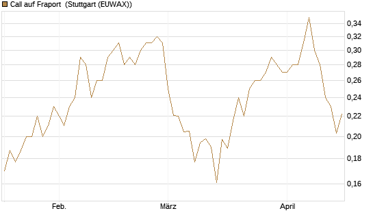 Call auf Fraport [Morgan Stanley & Co. Int. plc] Chart