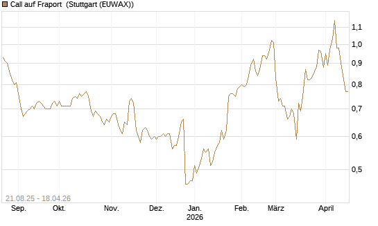 Call auf Fraport [Morgan Stanley & Co. Int. plc] Chart