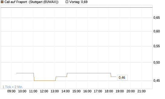 Call auf Fraport [Morgan Stanley & Co. Int. plc] Chart