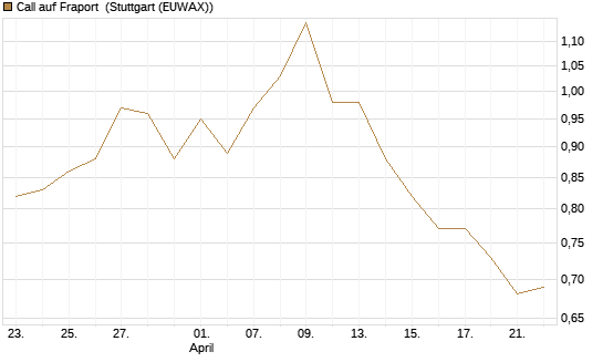 Call auf Fraport [Morgan Stanley & Co. Int. plc] Chart