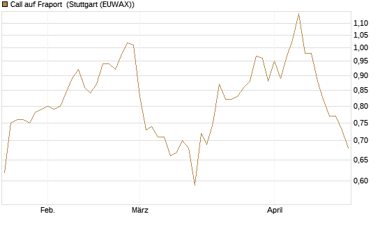 Call auf Fraport [Morgan Stanley & Co. Int. plc] Chart