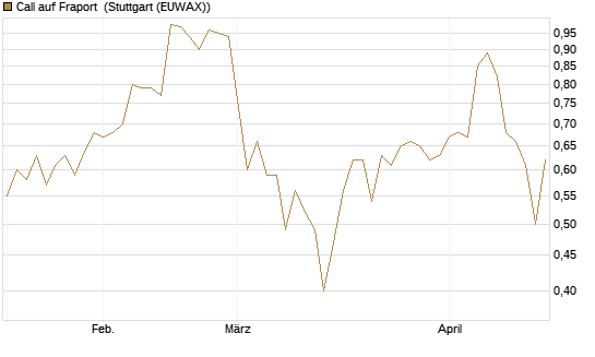 Call auf Fraport [Morgan Stanley & Co. Int. plc] Chart