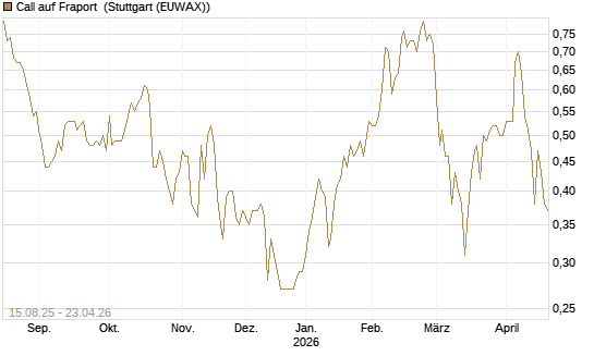Call auf Fraport [Morgan Stanley & Co. Int. plc] Chart