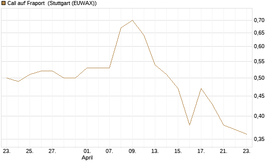 Call auf Fraport [Morgan Stanley & Co. Int. plc] Chart