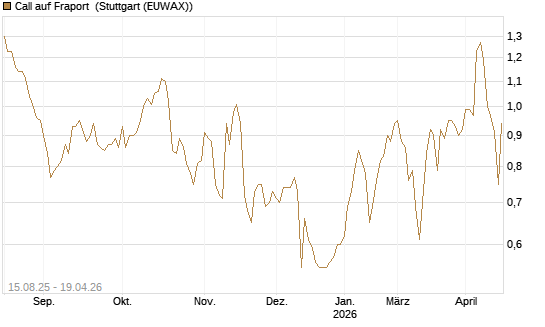 Call auf Fraport [Morgan Stanley & Co. Int. plc] Chart