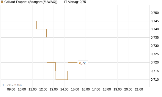 Call auf Fraport [Morgan Stanley & Co. Int. plc] Chart
