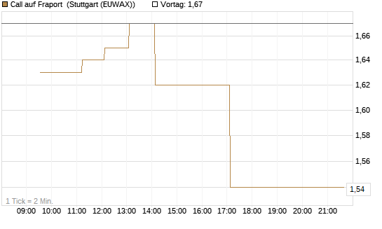 Call auf Fraport [Morgan Stanley & Co. Int. plc] Chart