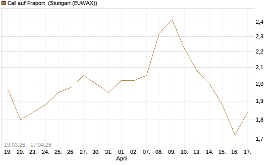 Call auf Fraport [Morgan Stanley & Co. Int. plc] Chart