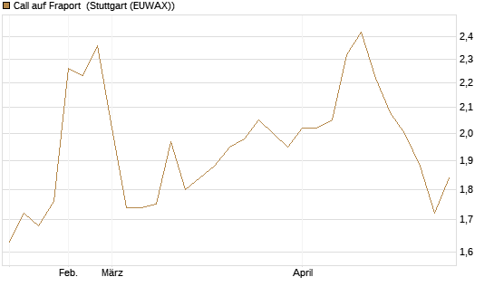 Call auf Fraport [Morgan Stanley & Co. Int. plc] Chart