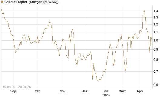 Call auf Fraport [Morgan Stanley & Co. Int. plc] Chart