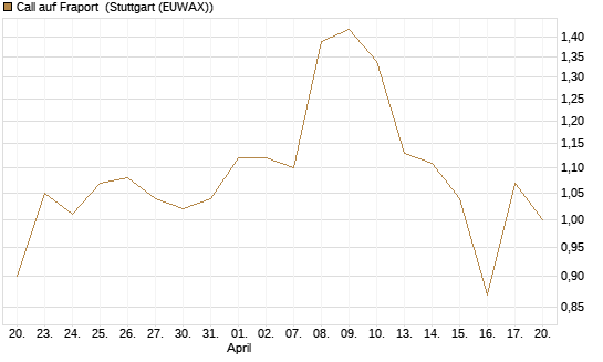 Call auf Fraport [Morgan Stanley & Co. Int. plc] Chart