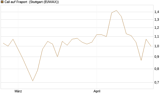 Call auf Fraport [Morgan Stanley & Co. Int. plc] Chart