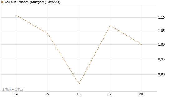Call auf Fraport [Morgan Stanley & Co. Int. plc] Chart