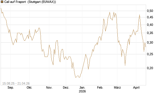 Call auf Fraport [Morgan Stanley & Co. Int. plc] Chart