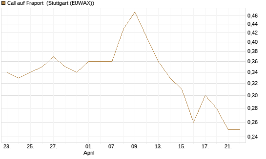 Call auf Fraport [Morgan Stanley & Co. Int. plc] Chart