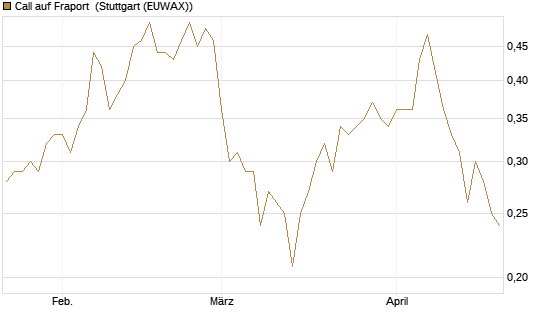 Call auf Fraport [Morgan Stanley & Co. Int. plc] Chart