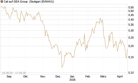 Call auf GEA Group [Morgan Stanley & Co. Int. plc] Chart
