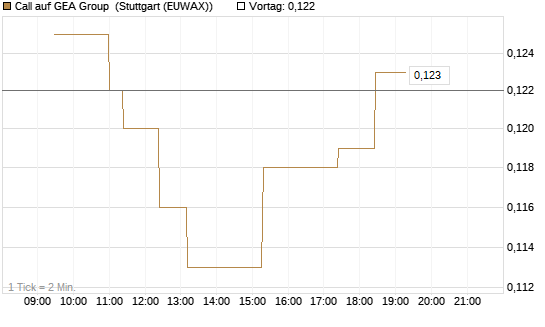 Call auf GEA Group [Morgan Stanley & Co. Int. plc] Chart